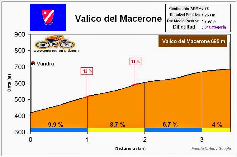 Altimetria perfil Valico del Macerone