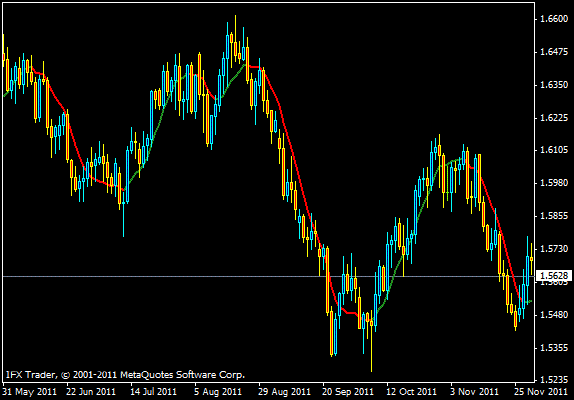 Forex indicators for beginners