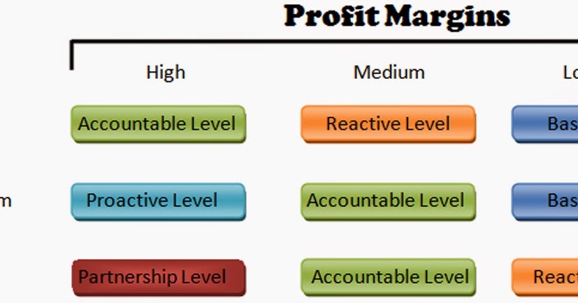 what is the first level of relationship marketing