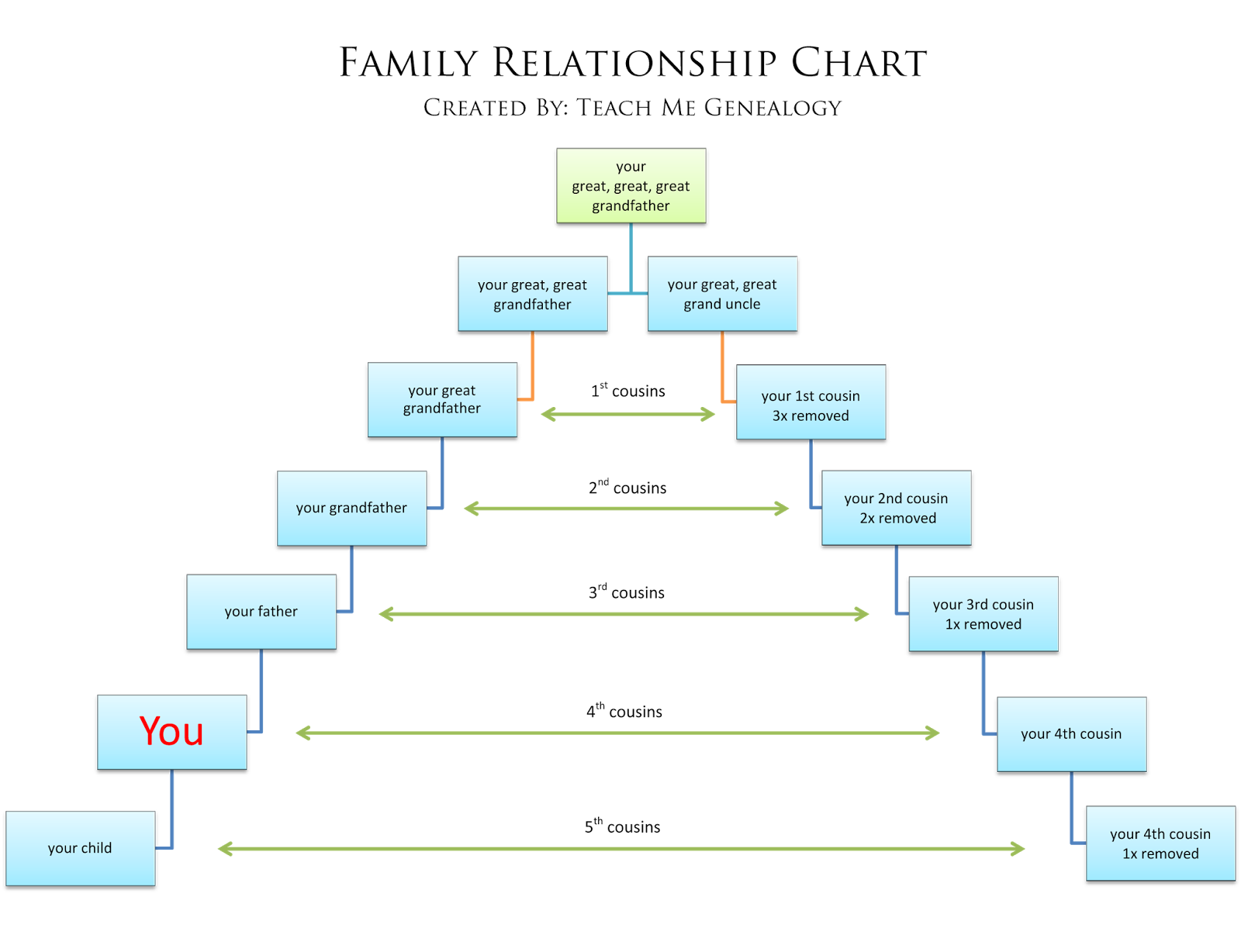 family relationship chart for