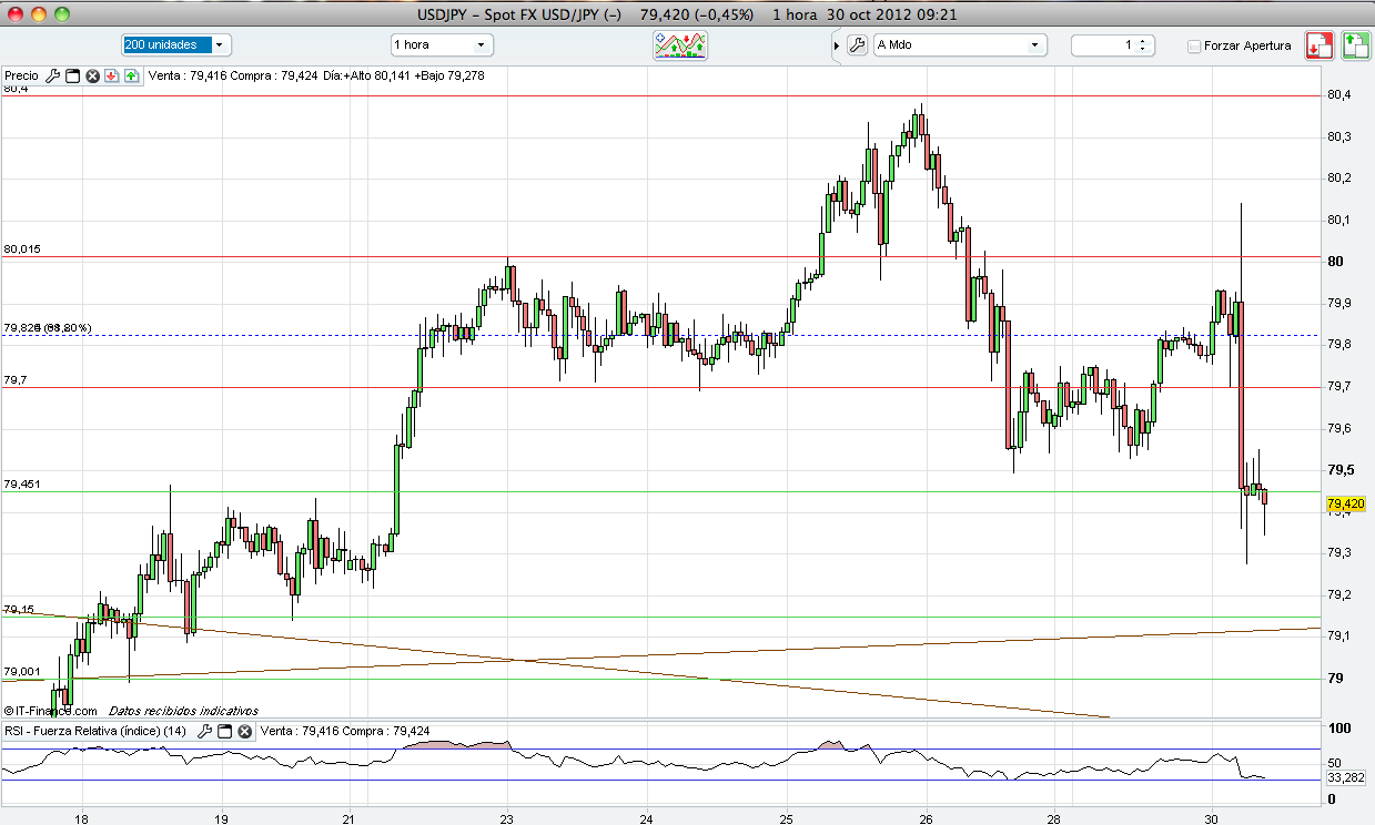Gestion de cuentas forex