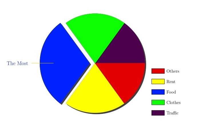 how to pstricks 1 6 on a pie chart