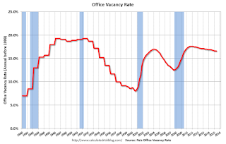 Office Vacancy Rate