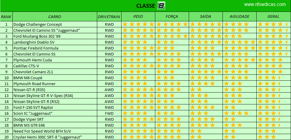 Ranking dos melhores carros para fugas Classe+B