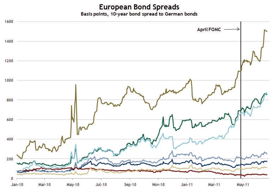 Calculated Risk Greece Update and European Bond and CDS Spreads