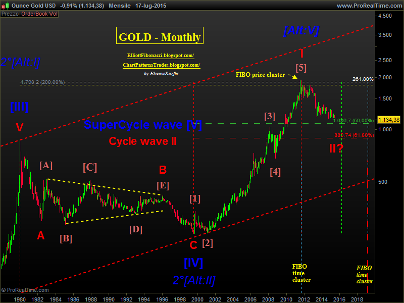 Forex elliott wave tutorial