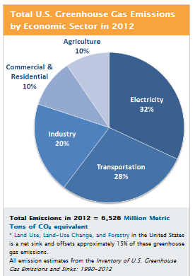 Greenhouse Gas Emissions in the United States - Net0