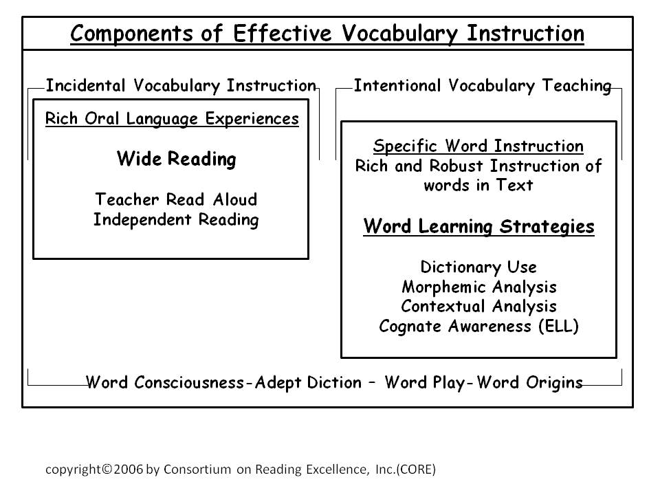 effective vocabulary strategies To be effective teachers of reading (see table 1) vocabulary strategy to students, it is recommended to use a pre-made list of the vocabulary. effective vocabulary strategies To be effective teachers of reading (see table 1) vocabulary strategy to students, it is recommended to use a pre-made list of the vocabulary.