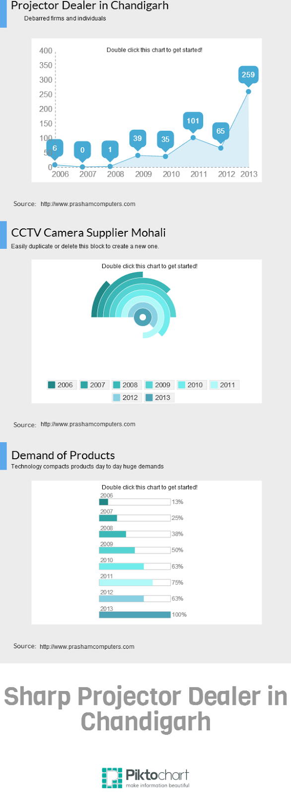 CCTV Camera AMC Services Chandigarh Sharp Projector Supplier Chandigarh
