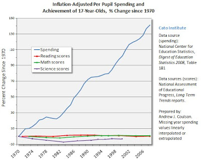 Spending Skyrockets