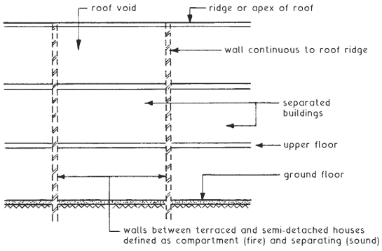 BUILDING - INTERNAL SEPARATION AND COMPARTMENTATION