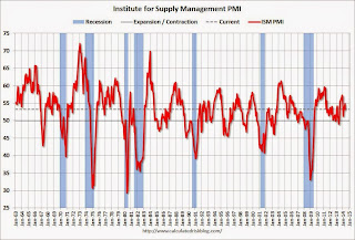 ISM PMI