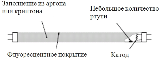 Люминесцентные лампы Люминесцентные лампы