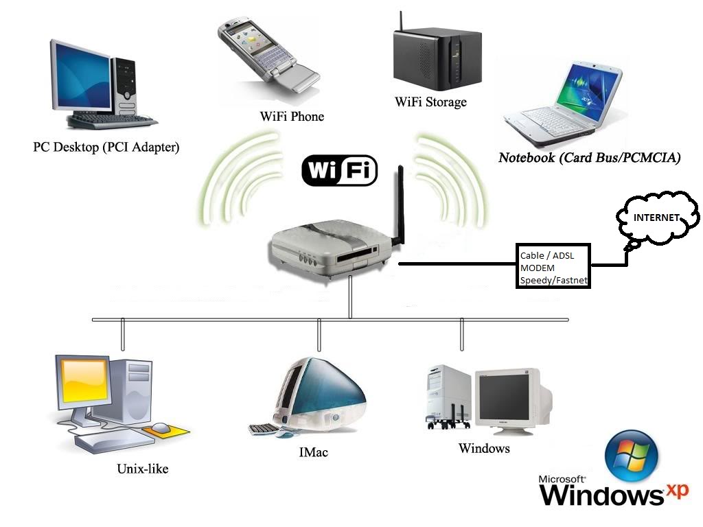 Cara mengakses internet melalui wifi routers