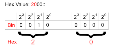 Lesson 56 - Introduction to IPv6 - Address Structure