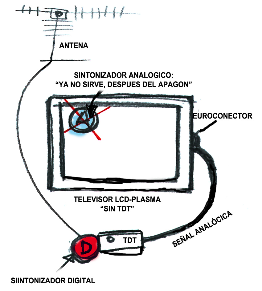 Plug y listo TDT HD con Doble sintonizador?