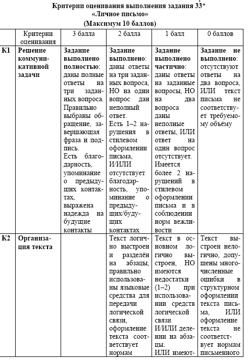 Схема оценивания письма огэ по английскому