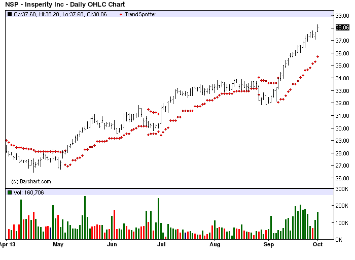 Barchart trading signals