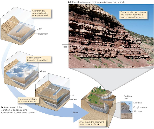 Learning Geology Sedimentary structures