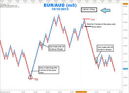 Renko chart trading system and script