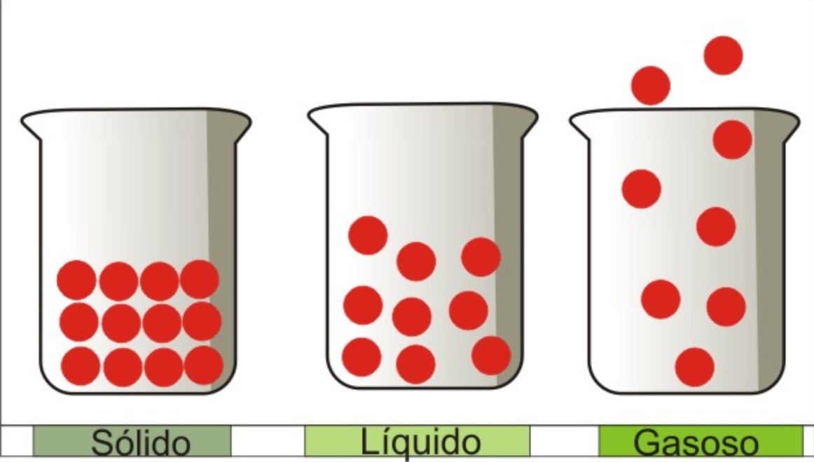 Química Os estados físicos da matéria