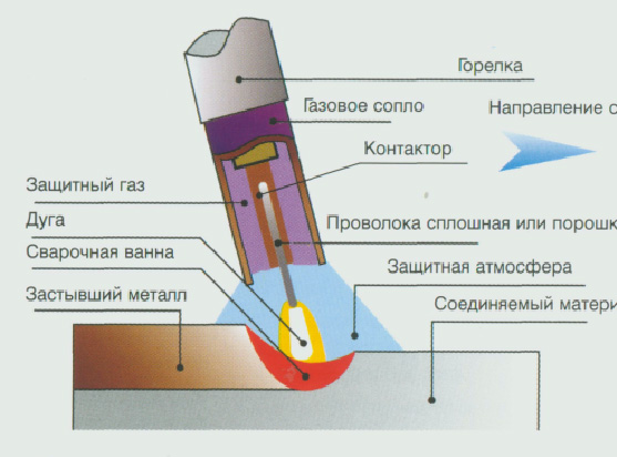 Качество сварки в защитных струях Качество сварки в защитных струях