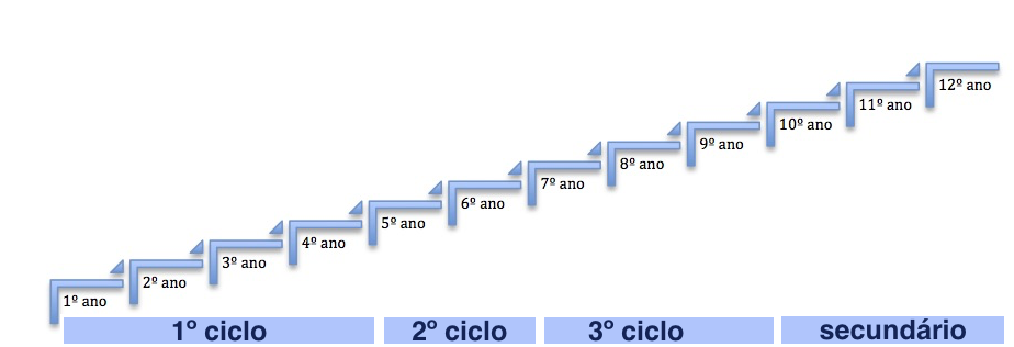 ENSINO OBRIGATÓRIO ATÉ AO 12º ANO