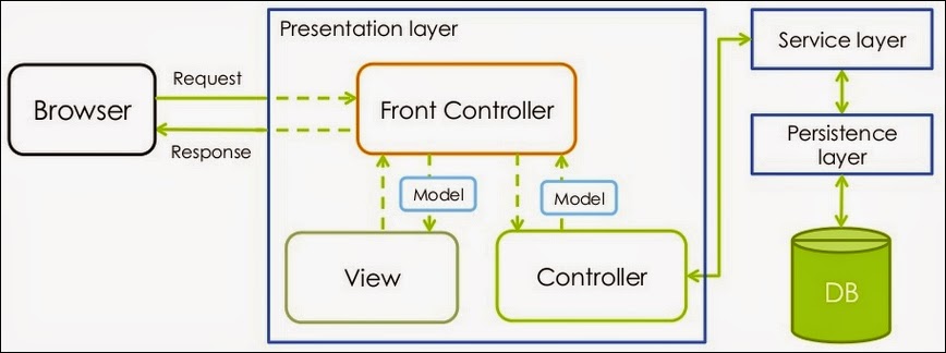 web application architecture