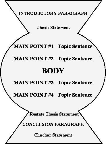 High School Essays Examples I Couldnt Draw One Of My Own Not Being Expert In That Part Of The Blogger Tech But I Found Three Online Exemplars The First By Glen Dawursk High School Essays Topics also Thesis In Essay Gypsy Scholar Sheridan Bakers Keyhole Structure For The Entire Essay Writing Business