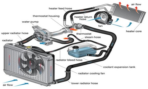 Génie mécanique: Module : 07 système du Refroidissement et la lubrification