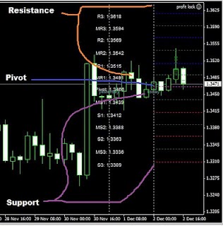 Belajar support resistance forex