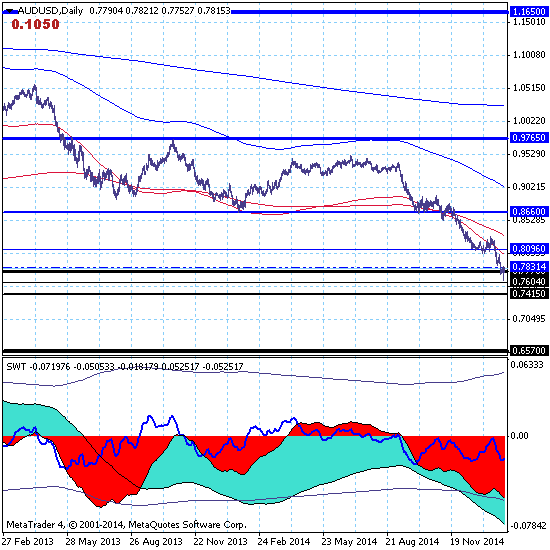 AUDUSD – 04.02.15. Медвежья ловушка?