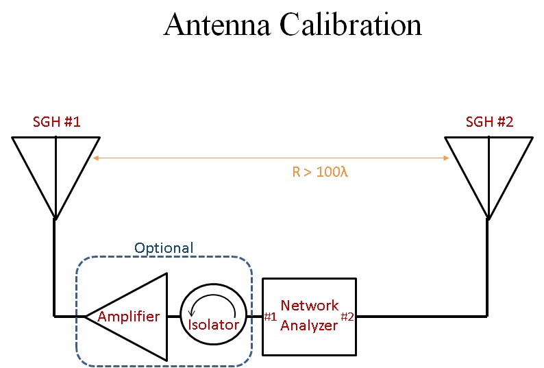 Microwave Measurements Gain of an Antenna measurement