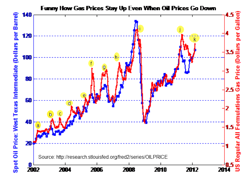 Analysis W/Tech Charts &amp; Graphs Funny How Gas Prices Stay