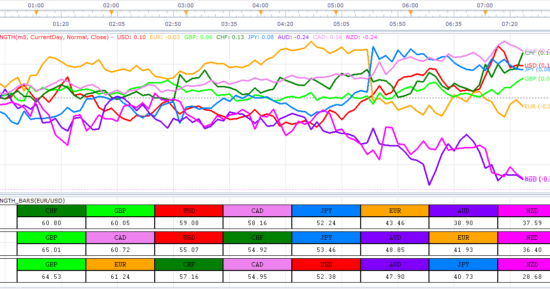 Currency strength meter trading system