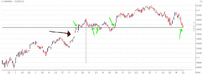 Nifty showing support and resistance at 5630 horizontal line