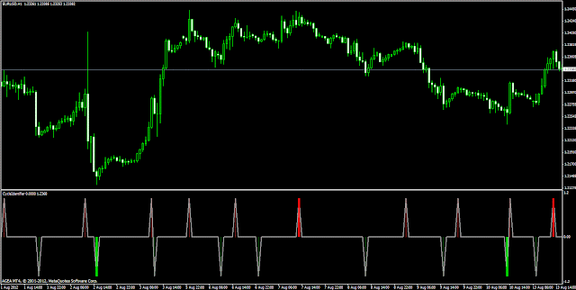 Cycle identifier indicator binary options