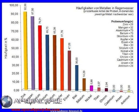 Αποκάλυψη: Βαρέα μέταλλα στο νερό της βροχής