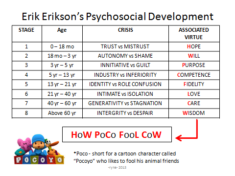 mrcpsych course erik erikson mnemonics mrcpsych course eriksons stages