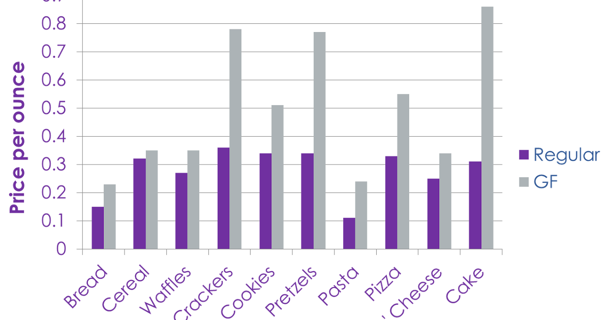 Gluten Free Survival Guide for College Students The cost of eating