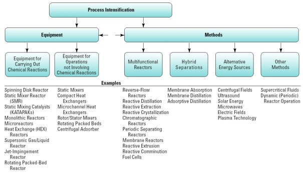process design intensification process design intensification
