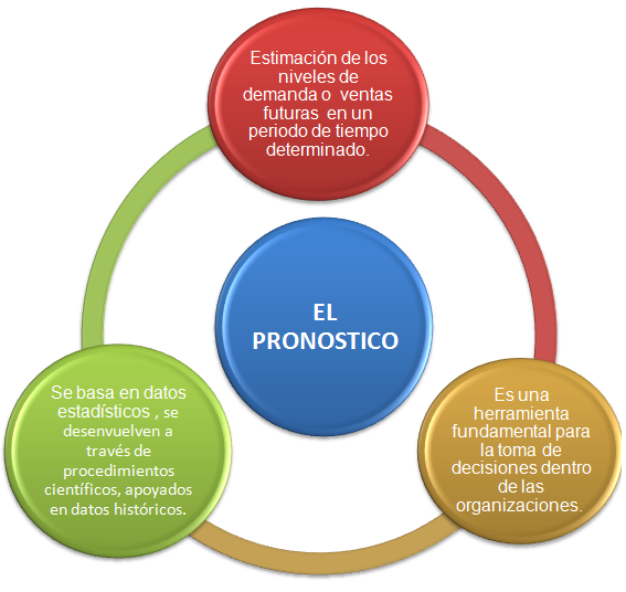 FACTORES QUE INTERVIENEN Y AFECTAN EN LA DEMANDA DE UN PRODUCTO PRONÓSTICO