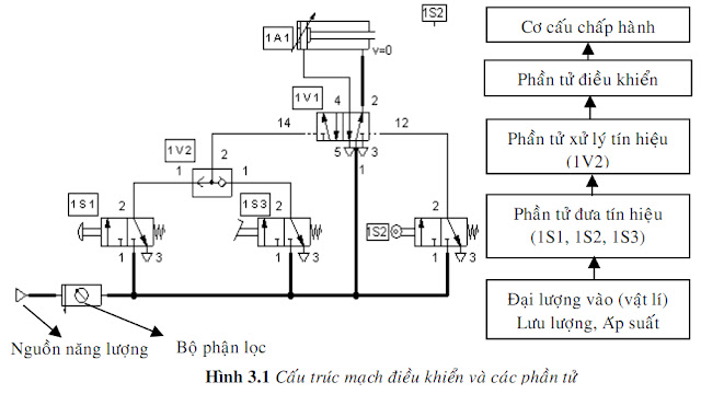 Hệ điều khiển thủy khí nén
