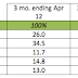 iPhone, Windows Phone growing faster than Android