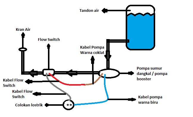 Tutorial Instalasi Flow Switch ALFATIH TEKNIK