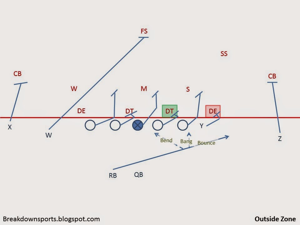 Breakdown Sports Football Fundamentals A Multiple Outside Zone Read