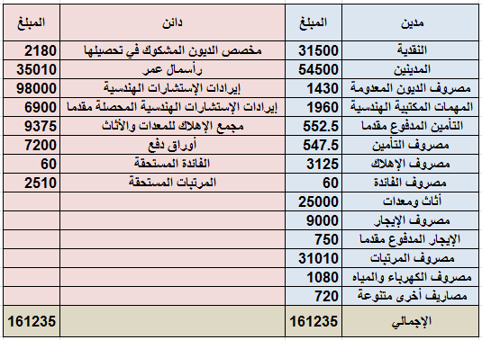 كيف يتم قيود التسوية المحاسبية كيف يتم قيود التسوية المحاسبية