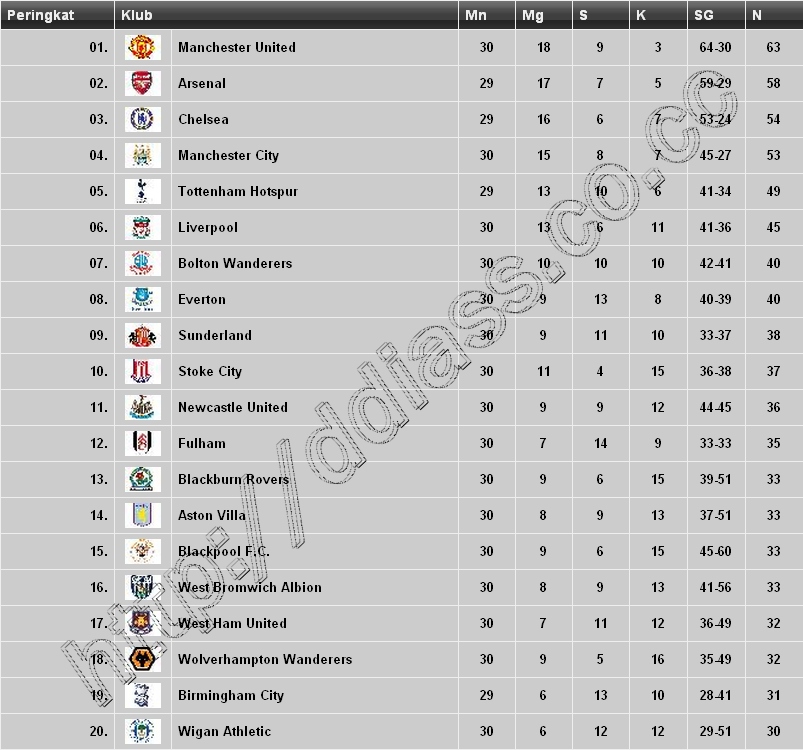 Klasemen Liga Inggris