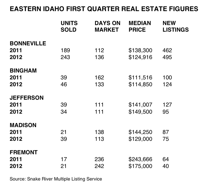 BizMojo Idaho Bonneville County firstquarter home sales show growth over 2011