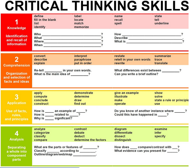 4 skills of critical thinking The 21st century learning skills are often called the 4 c’s: critical thinking, creative thinking, communicating, and collaborating these skills help students. 4 skills of critical thinking The 21st century learning skills are often called the 4 c’s: critical thinking, creative thinking, communicating, and collaborating these skills help students.